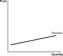 Use the following graphs to answer the following questions: A.    B.    C.    D.    E.    -Which graph best describes the demand for an elective surgery that is so price sensitive that doctors have to issue coupons to get more patients? A)  Graph A B)  Graph B C)  Graph C D)  Graph D E)  Graph E
