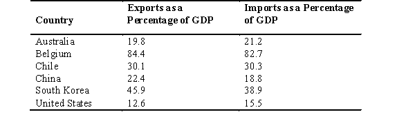 The following table presents data on imports and exports as a percentage of gross domestic product (GDP) for select countries in 2015,based on data from the World Bank.Use the table to answer the following questions:    -Based on data from the table,which countries had a trade deficit in 2015? A)  Australia,Chile,United States B)  Belgium,China,South Korea C)  Belgium,Chile,South Korea D)  Australia,China,United States E)  It is impossible to say because we need to know the dollar values of imports and exports.