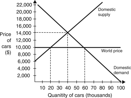 Use the following graph to answer the following questions:    -If this is a nontrading (closed) economy,how many cars (in thousands) will be exchanged? A)  20 B)  40 C)  60 D)  80 E)  100