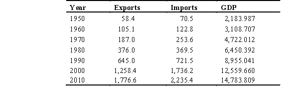 The following table identifies the real value of exports,imports,and gross domestic product (GDP) for the U.S.economy,measured in billions of dollars for a series of years.Use the table to answer the following questions:    -According to the table,across the 60-year period,the real value of exports ________ and the real value of exports as a percentage of GDP ________. A)  increased; decreased B)  increased; increased C)  increased; fluctuated up and down D)  decreased; increased E)  fluctuated up and down; fluctuated up and down