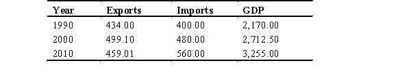 The following table identifies the real value of exports,imports,and gross domestic product (GDP) for a country for three different years,measured in billions of dollars.Use the table to answer the following questions:    -Based on the table,the value of exports ________,the value of imports ________,and the value of the trade balance ________. A)  increased; increased; increased B)  increased; increased; decreased C)  increased; decreased; increased D)  decreased; decreased; increased E)  increased; decreased; decreased
