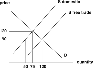The following graph depicts the market for shoes in a particular country.Use the graph to answer the following questions:    -When a country decides to begin importing a good that they already produce domestically,then there will be an increase in ________ and the market price will ________. A)  supply; increase B)  supply; decrease C)  demand; decrease D)  demand; increase E)  supply and demand; decrease