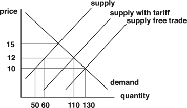 The following graph depicts the market for a particular good in Dorne.Dorne was importing the good under free trade and then decided to impose a tariff.Use the graph to answer the following questions:    -What is the value of the tariff? A)  2 percent B)  $5 C)  $2 D)  $3 E)  25 percent