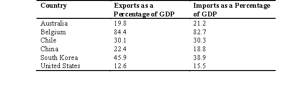 The following table presents data on imports and exports as a percentage of gross domestic product (GDP)for select countries in 2015,based on data from the World Bank.     Why might some of these countries tend to have much larger values for imports and exports as a percentage of GDP in comparison to other countries?