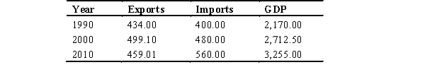 The following table identifies the real value of exports,imports,and gross domestic product (GDP)for a country for three different years,measured in billions of dollars.     a.During this time period,what has happened to exports and imports as a percentage of GDP? Calculate the values. b.During this time period,what has happened to the trade balance? Calculate the values. c.Provide a plausible explanation for why the values might have changed in the way they did.