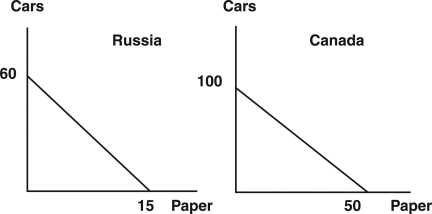 The following figure illustrates the production possibilities for two countries,Russia and Canada.Assume that initially the two countries do not trade.Russia produces 40 cars and 5 tons of paper.Canada produces 16 cars and 42 tons of paper.You can assume cars and paper are measured in thousands of units.     Suppose the two countries decide to completely specialize and trade.If they decide to trade 18 cars in exchange for 6 tons of paper,then after trade,Russia will be able to consume ________ more cars and ________ more paper.Canada will be able to consume ________ more cars and ________ more paper.