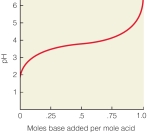 In the following titration curve,what does the inflection point represent?   A) pH of solution equals pK<sub>a</sub> of weak acid B) concentration of weak acid and conjugate base are equal C) the pH where the solution would function most effectively as a buffer D) the weak acid is 50% protonated,50% deprotonated E) all of the above