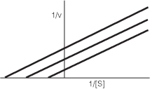 What type of inhibitor would give the results seen in the following plot?   A) competitive inhibitor B) mixed inhibitor C) noncompetitive inhibitor D) uncompetitive inhibitor E) none of the above