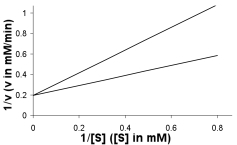 A plot of enzyme activity with and without an inhibitor present gave the following plot.What type of inhibitor is present? How does this inhibitor function? What changes are seen in V<sub>max</sub> and K<sub>M</sub>? Draw a line that approximates the result from addition of twice as much inhibitor to the reaction.  