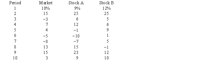 (This problem illustrating the computation of beta coefficients may be solved using the Investment Analysis Calculator or Excel.)The returns on the market and stock A and stock B are as follows:    Compute the beta coefficient for each stock and interpret the results of the computations.