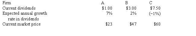 As an investor you have a required rate of return of 14 percent for investments in risky stocks.You have analyzed three risky firms and must decide which (if any)to purchase.Your information is     a.What is the maximum price? Which (if any)should you buy? b.If you bought Stock A,what is your implied rate of return? c.If your required rate of return were 10 percent,what should be the price necessary to induce you to buy Stock A?