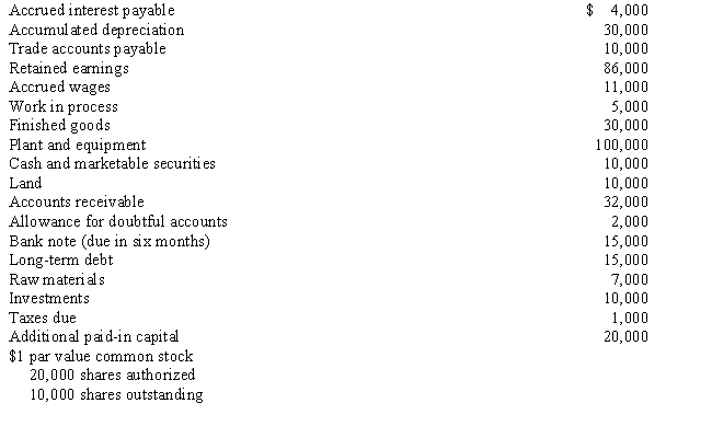 Construct a balance sheet from the following information.   