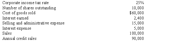 Determine a firm's earnings per share from the following information.