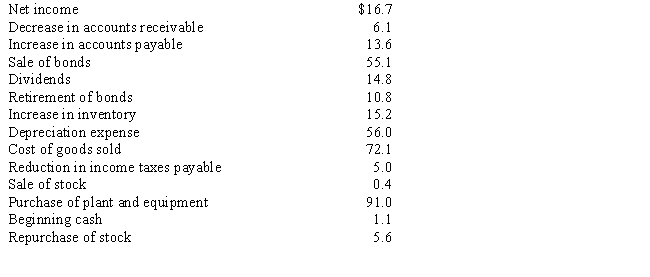 Given the following information,construct the statement of cash flows.What happened to the firm's liquidity position during the year?   