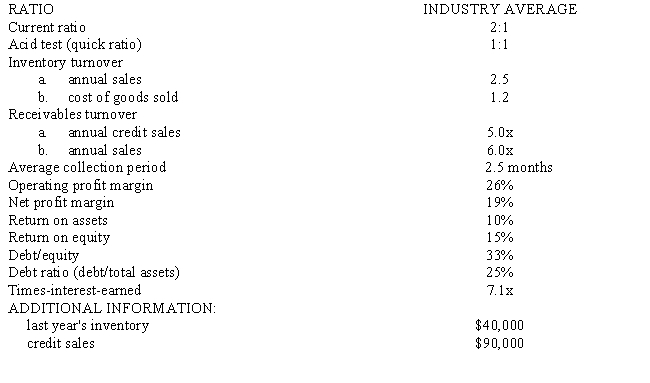 Using the income statement and balance sheet constructed in (1)and (2),compute the following ratios.Compare the results with the industry averages.What strengths and weaknesses are apparent?   