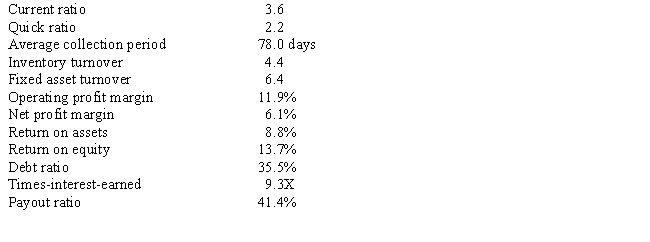 An analysis of last year's financial statements produced the following results.    Use the following data to compute the comparable financial ratios for next fiscal year.Has the firm's financial position changed?   