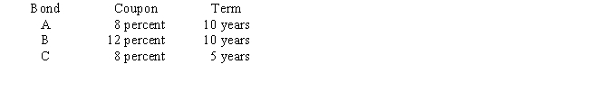 Compute the durations of the following bonds and rank them on the basis of their price volatility.Assume that the current rate of interest is 8 percent.    Confirm your ranking by calculating the percentage change in the price of each bond when interest rates rise from 8 to 12 percent.
