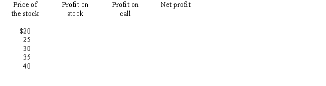 A put and a call have the following terms:    The price of the stock is currently $29.You sell the stock short and purchase the call.Complete the following table and answer the questions.     a.What is the maximum possible profit on the position? b.What is the maximum possible loss on the position? c.What is the range of stock prices that generates a profit? d.What advantage does this position offer?