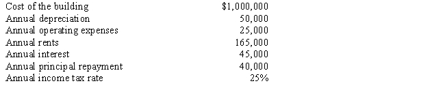 You are considering acquiring a building and have estimated the following data:    Based on this information,what are the estimated net income and funds from operations? Why are the two estimates different?
