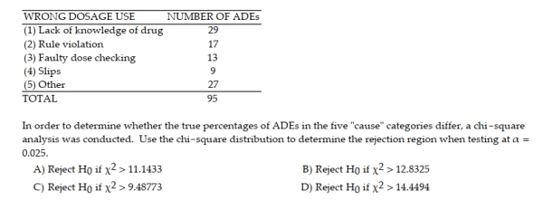 An adverse drug effect (ADE) is an unintended injury caused by prescribed medication. The table summarizes the proximal cause of 95 ADEs that resulted from a dosing error at a Boston hospital. 2 Construct Confidence Interval