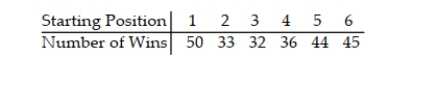 Many track runners believe that they have a better chance of winning if they start in the inside lane that is closest to the field. For the data below, the lane closest to the field is Lane 1, the next lane is Lane 2, and so on until the outermost lane, Lane 6. The table displays the starting positions for the winners of 240 competitions. Test the claim that the probability of winning is the same regardless of starting position. Use α = 0.05. The results are based on 240 wins.