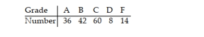 A teacher finds that final grades in the statistics department are distributed as: A, 25%; B, 25%; C, 40%; D, 5%; F, 5%. At the end of a randomly selected semester, the following grades were recorded. Determine if the grade distribution for the department is different than expected. Use α = 0.01.