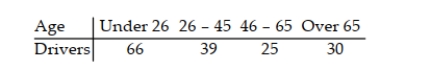 A random sample of 160 car accidents are selected and categorized by the age of the driver determined to be at fault. The results are listed below. The age distribution of drivers for the given categories is 18% for the under 26 group, 39% for the 26-45 group, 31% for the 46-65 group, and 12% for the group over 65. Test the claim that all ages have crash rates proportional to their number of drivers. Use α = 0.05.