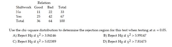 Economists at USF are researching the problem of absenteeism at U.S. firms. A random sample of 100 U.S. organizations was selected to participate in a 1-year study. As part of the study, the economists had collected data on the following two variables for each company: shiftwork available (Yes or No), and union-management relationship (Good or Poor). As part of their analyses, the economists wanted to determine whether or not a company makes shiftwork available depends on the relationship between union and management. The collected data are shown below: