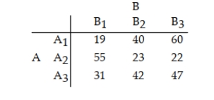 Test the null hypothesis of independence of the two classifications, A and B, of the 3 × 3 contingency table shown below. Test using α = .10.