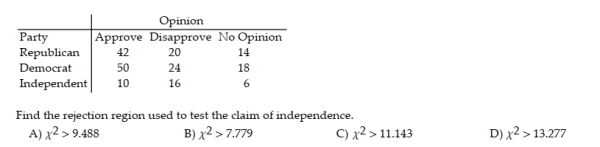 The contingency table below shows the results of a random sample of 200 state representatives that was conducted to see whether their opinions on a bill are related to their party affiliations. Use α = 0.05. Party Approve Disapprove No Opinion