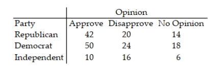 The contingency table below shows the results of a random sample of 200 state representatives that was conducted to see whether their opinions on a bill are related to their party affiliations. Party Approve Disapprove No Opinion Test the claim of independence. Use α = .05.