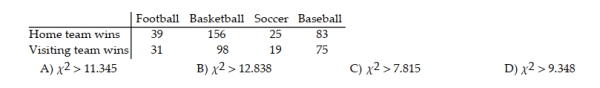 A sports researcher is interested in determining if there is a relationship between the number of home team and visiting team wins and different sports. A random sample of 526 games is selected and the results are given below. Find the rejection region used to test the claim that the number of home team and visiting team wins is independent of the sport. Use α = 0.01.