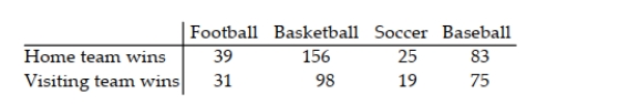 A sports researcher is interested in determining if there is a relationship between the number of home team and visiting team wins and different sports. A random sample of 526 games is selected and the results are given below. Test the claim that the number of home team and visiting team wins is independent of the sport. Use α = 0.01.