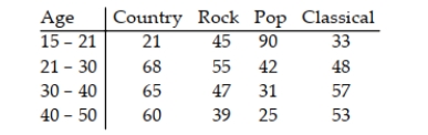 The data below show the age and favorite type of music of 779 randomly selected people. Test the claim that age and preferred music type are independent. Use α = 0.05.