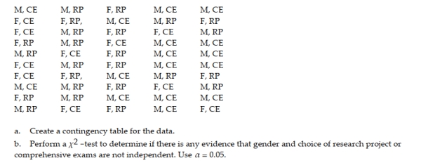 A professor chose a random sample of 50 recent graduates of an MBA program and recorded the gender of each graduate (M or F) and whether the graduate chose to complete his or her degree requirements by completing a research project (RP) or by taking comprehensive exams (CE). The results are shown below.