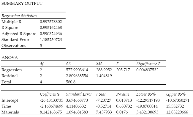 The printout shows the results of a first-order regression analysis relating the sales price y of a product to the time in hours x1 and the cost of raw materials x2 needed to make the product. a. What is the least squares prediction equation? b. Identify the SSE from the printout. c. Find the estimator of σ2 for the model.