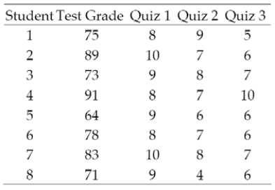 A statistics professor gave three quizzes leading up to the first test in his class. The quiz grades and test grade for each of eight students are given in the table. The professor would like to use the data to find a first-order model that he might use to predict a student's grade on the first test using that student's grades on the first three quizzes. a. Identify the dependent and independent variables for the model. b. What is the least squares prediction equation? c. Find the SSE and the estimator of σ2 for the model. 2 Find and Interpret Sample Estimates for β Parameters