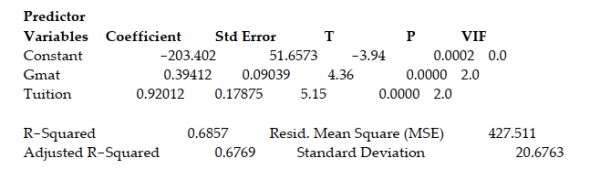 A study of the top MBA programs attempted to predict the average starting salary (in $1000's)  of graduates of the program based on the amount of tuition (in $1000's)  charged by the program and the average GMAT score of the program's students. The results of a regression analysis based on a sample of 75 MBA programs is shown below: Least Squares Linear Regression of Salary   Interpret the coefficient for the tuition variable shown on the printout. A)  For every $1000 increase in the tuition charged by the MBA program, we estimate that the average starting salary will decrease by $203,402, holding the GMAT score constant. B)  For every $1000 increase in the tuition charged by the MBA program, we estimate that the average starting salary will increase by $394.12, holding the GMAT score constant C)  For every $1000 increase in the tuition charged by the MBA program, we estimate that the average starting salary will increase by $920.12, holding the GMAT score constant D)  For every $1000 increase in the average starting salary, we estimate that the tuition charged by the MBA program will increase by $920.12.