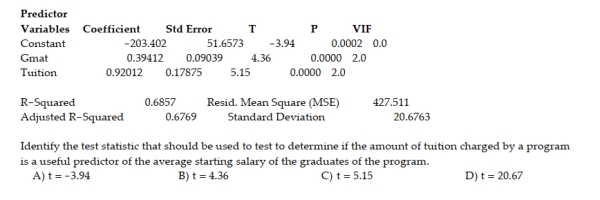 A study of the top MBA programs attempted to predict the average starting salary (in $1000's) of graduates of the program based on the amount of tuition (in $1000's) charged by the program and the average GMAT score of the program's students. The results of a regression analysis based on a sample of 75 MBA programs is shown below: Least Squares Linear Regression of Salary