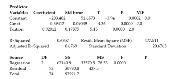 A study of the top MBA programs attempted to predict the average starting salary (in $1000's)  of graduates of the program based on the amount of tuition (in $1000's)  charged by the program and the average GMAT score of the program's students. The results of a regression analysis based on a sample of 75 MBA programs is shown below: Least Squares Linear Regression of Salary   Interpret the coefficient of determination value shown in the printout. A)  We can explain 68.57% of the variation in the average starting salaries around their mean using the model that includes the average GMAT score and the tuition for the MBA program. B)  We expect most of the average starting salaries to fall within $41,353 of their least squares predicted values. C)  We expect most of the average starting salaries to fall within $20,676 of their least squares predicted values. D)  At α = 0.05, there is insufficient evidence to indicate that something in the regression model is useful for predicting the average starting salary of the graduates of an MBA program.