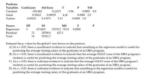 A study of the top MBA programs attempted to predict the average starting salary (in $1000's) of graduates of the program based on the amount of tuition (in $1000's) charged by the program and the average GMAT score of the program's students. The results of a regression analysis based on a sample of 75 MBA programs is shown below: Least Squares Linear Regression of Salary
