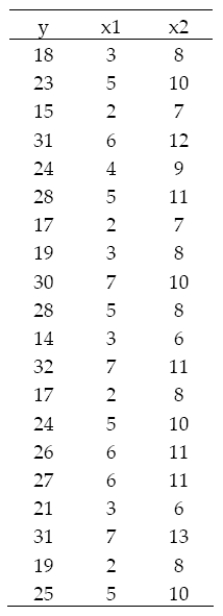 The table below shows data for n = 20 observations.