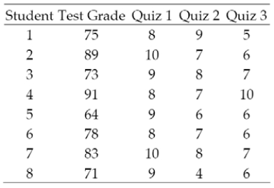 A statistics professor gave three quizzes leading up to the first test in his class. The quiz grades and test grade for each of eight students are given in the table. The professor fit a first-order model to the data that he intends to use to predict a student's grade on the first test using that student's grades on the first three quizzes. α = .05. Interpret the result. 12.4 Using the Model for Estimation and Prediction 1 Find and Interpret Prediction Interval