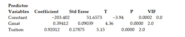 A study of the top MBA programs attempted to predict the average starting salary (in $1000's)  of graduates of the program based on the amount of tuition (in $1000's)  charged by the program and the average GMAT score of the program's students. The results of a regression analysis based on a sample of 75 MBA programs is shown below: Least Squares Linear Regression of Salary   The model was then used to create 95% confidence and prediction intervals for y and for E(Y)  when the tuition charged by the MBA program was $75,000 and the GMAT score was 675. The results are shown here: 95% confidence interval for E(Y) : ($126,610, $136,640)  95% prediction interval for Y: ($90,113, $173,160)  Which of the following interpretations is correct if you want to use the model to estimate Y for a single MBA program? A)  We are 95% confident that the average starting salary for graduates of a single MBA program that charges $75,000 in tuition and has an average GMAT score of 675 will fall between $126,610 and $136,640. B)  We are 95% confident that the average starting salary for graduates of a single MBA program that charges $75,000 in tuition and has an average GMAT score of 675 will fall between $90,113 and $173,16,30. C)  We are 95% confident that the average of all starting salaries for graduates of all MBA programs that charge $75,000 in tuition and have an average GMAT score of 675 will fall between $126,610 and $136,640. D)  We are 95% confident that the average of all starting salaries for graduates of all MBA programs that charge $75,000 in tuition and have an average GMAT score of 675 will fall between $90,113 and $173,16,30.