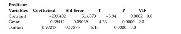 A study of the top MBA programs attempted to predict the average starting salary (in $1000's)  of graduates of the program based on the amount of tuition (in $1000's)  charged by the program and the average GMAT score of the program's students. The results of a regression analysis based on a sample of 75 MBA programs is shown below: Least Squares Linear Regression of Salary   The model was then used to create 95% confidence and prediction intervals for y and for E(Y)  when the tuition charged by the MBA program was $75,000 and the GMAT score was 675. The results are shown here: 95% confidence interval for E(Y) : ($126,610, $136,640)  95% prediction interval for Y: ($90,113, $173,160)  Which of the following interpretations is correct if you want to use the model to estimate E(Y)  for all MBA programs? A)  We are 95% confident that the average starting salary for graduates of a single MBA program that charges $75,000 in tuition and has an average GMAT score of 675 will fall between $126,610 and $136,640. B)  We are 95% confident that the average starting salary for graduates of a single MBA program that charges $75,000 in tuition and has an average GMAT score of 675 will fall between $90,113 and $173,16,30. C)  We are 95% confident that the average of all starting salaries for graduates of all MBA programs that charge $75,000 in tuition and have an average GMAT score of 675 will fall between $126,610 and $136,640. D)  We are 95% confident that the average of all starting salaries for graduates of all MBA programs that charge $75,000 in tuition and have an average GMAT score of 675 will fall between $90,113 and $173,16,30.