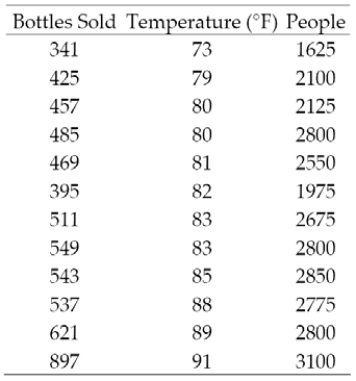 The concessions manager at a beachside park recorded the high temperature, the number of people at the park, and the number of bottles of water sold for each of 12 consecutive Saturdays. The data are shown below. 12.5 Interaction Models 1 Write Interaction Model