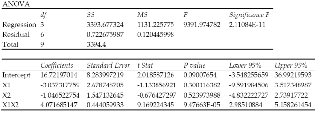 Consider the partial printout for an interaction regression analysis of the relationship between a dependent variable y and two independent variables x1 and x2. 3 Test for Interaction Between Two Variables