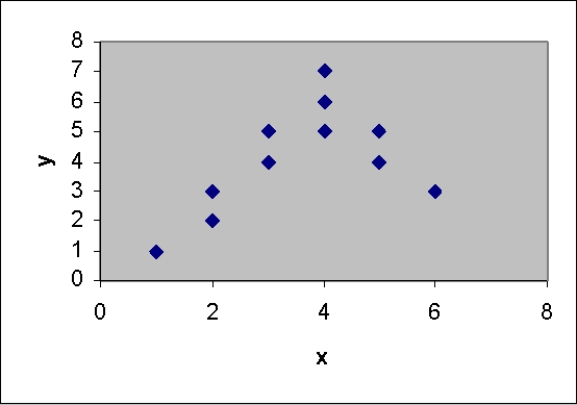 What relationship between x and y is suggested by the scattergram?   A)  a quadratic relationship with downward concavity B)  a quadratic relationship with upward concavity C)  a linear relationship with positive slope D)  a linear relationship with negative slope