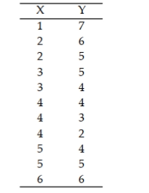Consider the data given in the table below. Plot the data on a scattergram. Does a second-order model seem to be a good fit for the data? Explain.