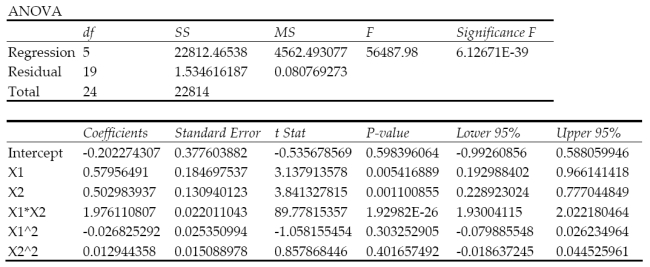 The complete second-order model data points. The printout is shown below. 3 Test if Model is Useful for Predicting y